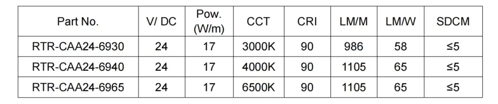 Photoelectric parameters of Static-White 3000K, 4000K, 6500K flexible wall washer