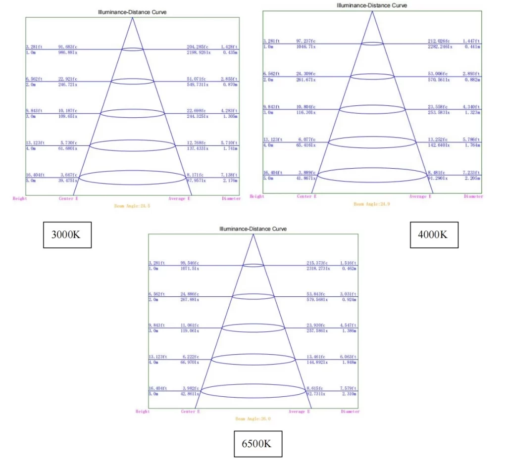 Lux diagram of Static-White 3000K, 4000K, 6500K   25° LED flex wall washer