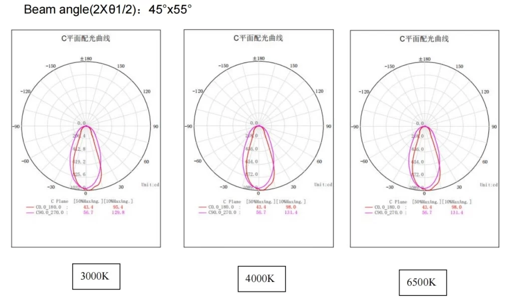 Light distribution(cd) of Static-White 3000K, 4000K, 6500K 45° LED wall washer light