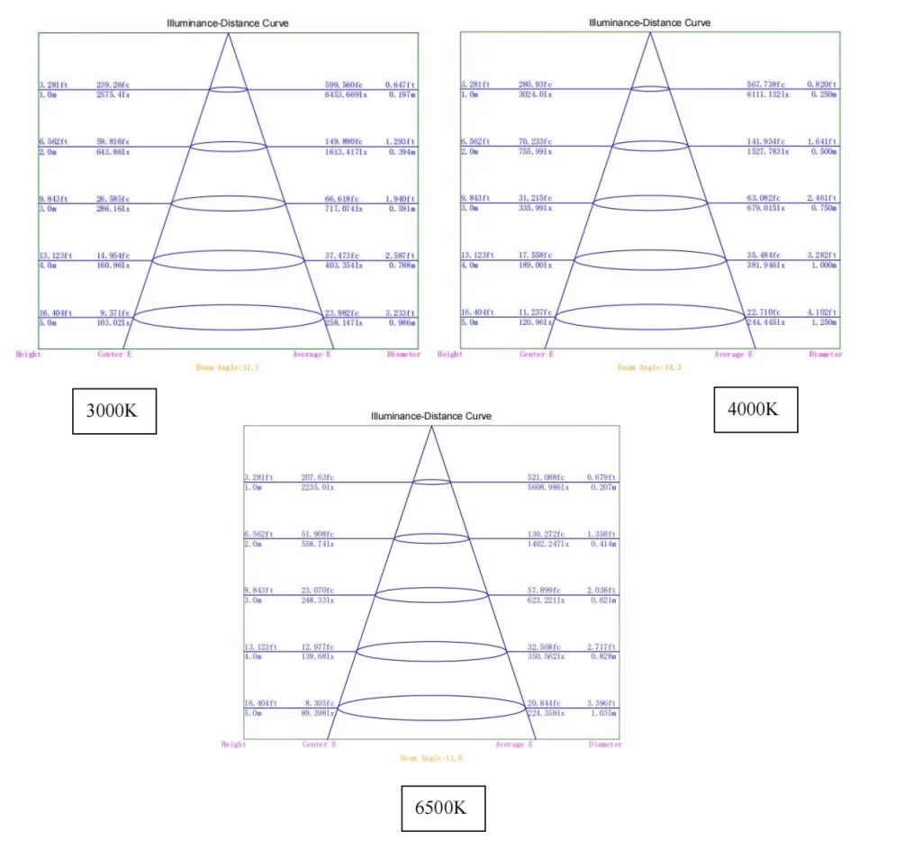 Lux diagram of Static-White 3000K, 4000K, 6500K 13° flexible LED wall grazer lighting