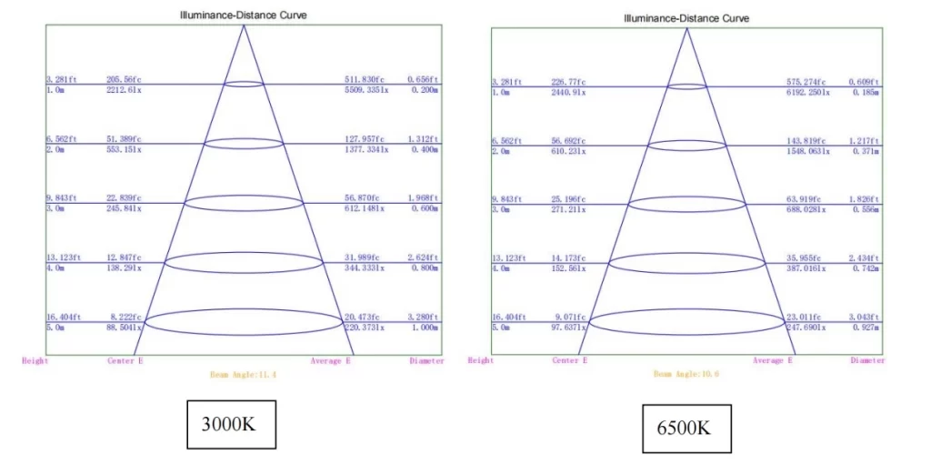 Lux diagram of Tunable-White 3000K-6500K 13° flexible LED wall washer light