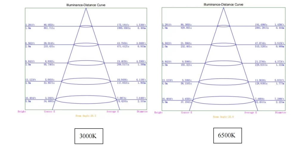 Lux diagram of Tunable-White 3000K-6500K   25° LED flex wall washer light