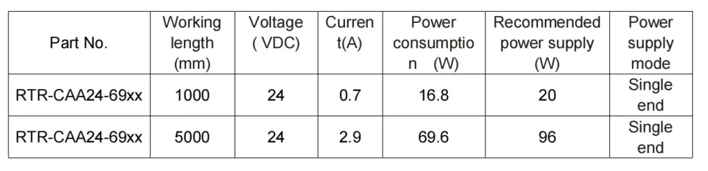 Working length and recommended power supply relationship