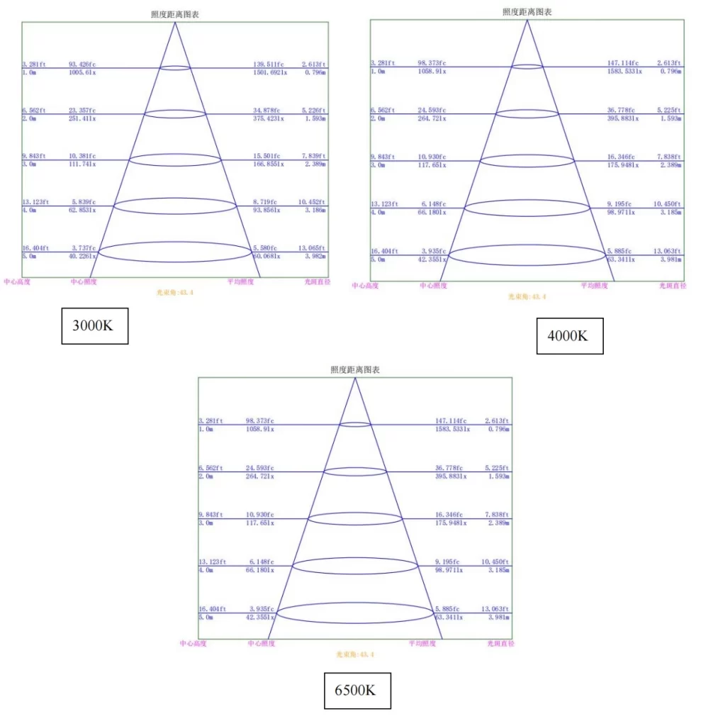 Lux diagram of Static-White 3000K, 4000K, 6500K 45° flexible LED wall washing light