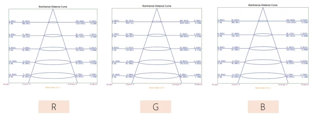 Lux diagram of RGB 13° flexible LED wall washer lights