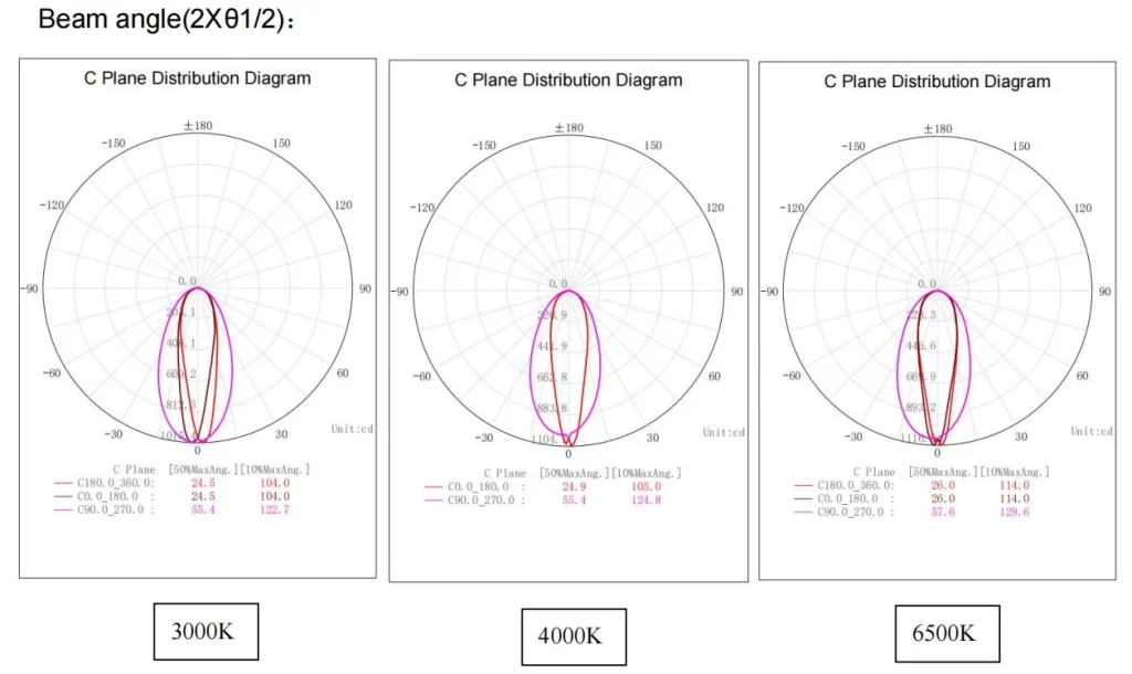 Light distribution(cd) of Static-White 3000K, 4000K, 6500K   25° flexible LED wall washer light